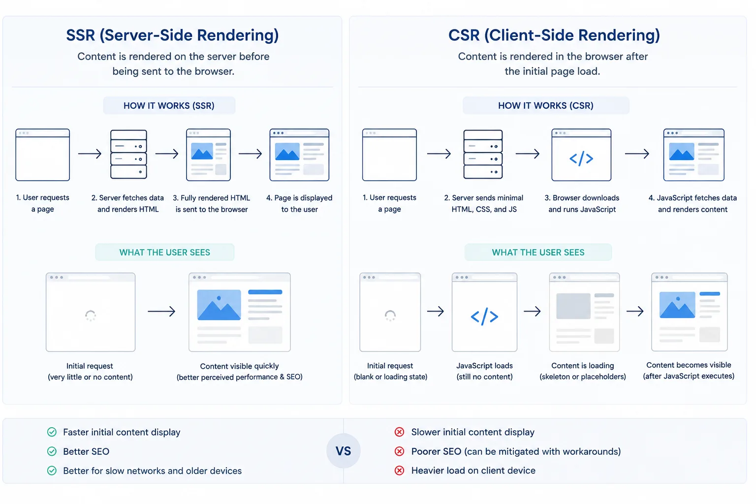 Diagram comparing server-side rendering and client-side rendering: SSR sends fully rendered HTML so content is visible immediately, while CSR sends minimal HTML and assembles content in the browser afterward, leaving the page blank until JavaScript finishes running.