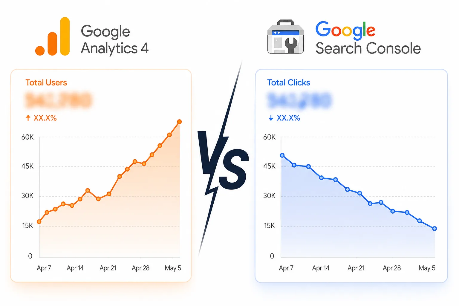 Side-by-side comparison of Google Analytics 4 showing total users trending upward versus Google Search Console showing total clicks trending downward over the same period, figures anonymized.